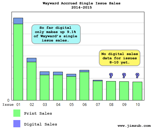 Wayward-Accrued-Issue-Sales
